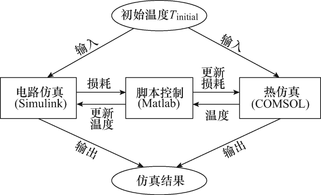 基于场路耦合的大功率IGBT多速率电热联合仿真方法