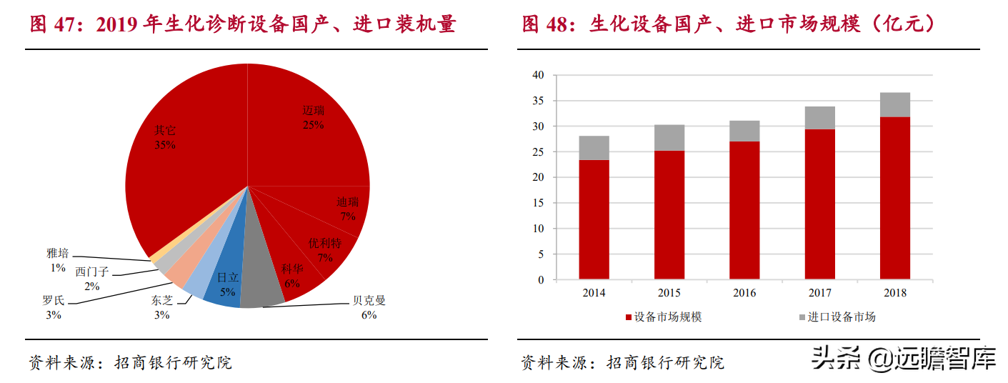 生物医药：国产器械崛起，进口替代及国际化是重要发展方向