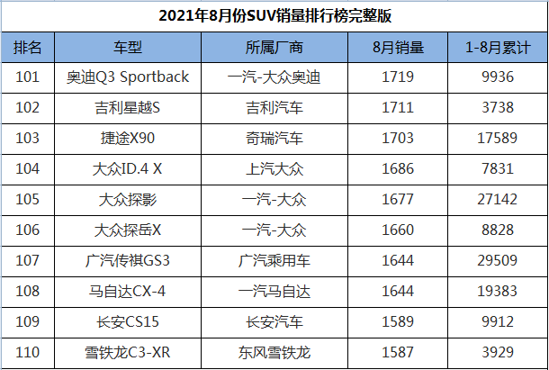 8月份SUV销量排行1-274名，途观L王者归来，三缸奇骏迎来首秀