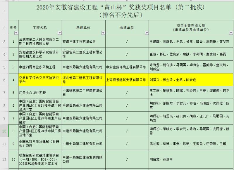 河北建工省二建中科院项目喜获“黄山杯”