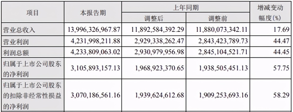山西汾酒利润大增股价迎反弹 投资者：估值再打对折都嫌贵