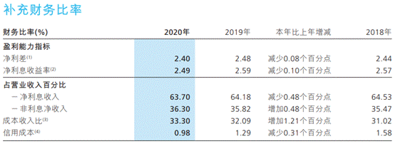 é¢è­¦ï¼åå¹´æ¥ROEé¦æ¬¡è·ç ´16%ï¼æåé¶è¡ä¸ªäººæ¿è´·å æ¯è¶çç®¡çº¢çº¿