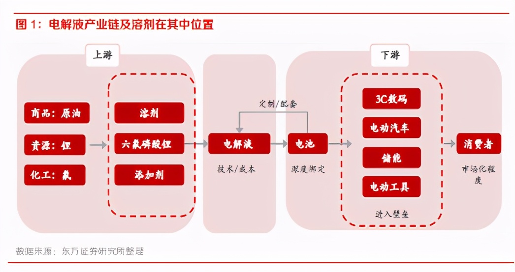 新能源汽车产业链之电池级溶剂行业专题研究报告