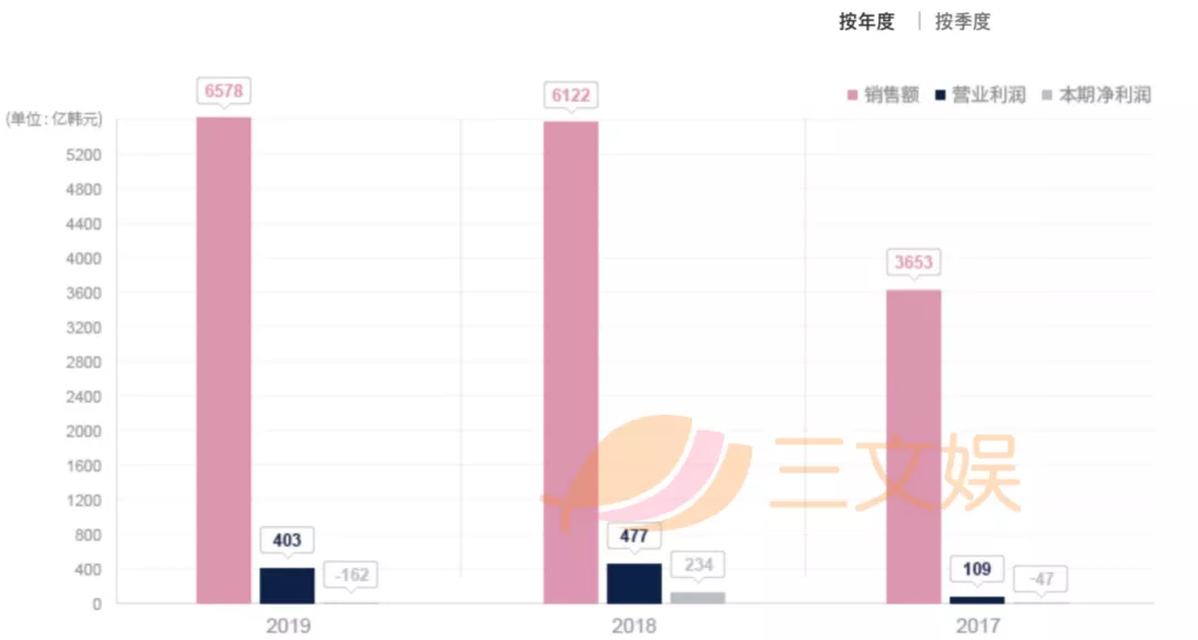 韩国三大经纪公司的2020