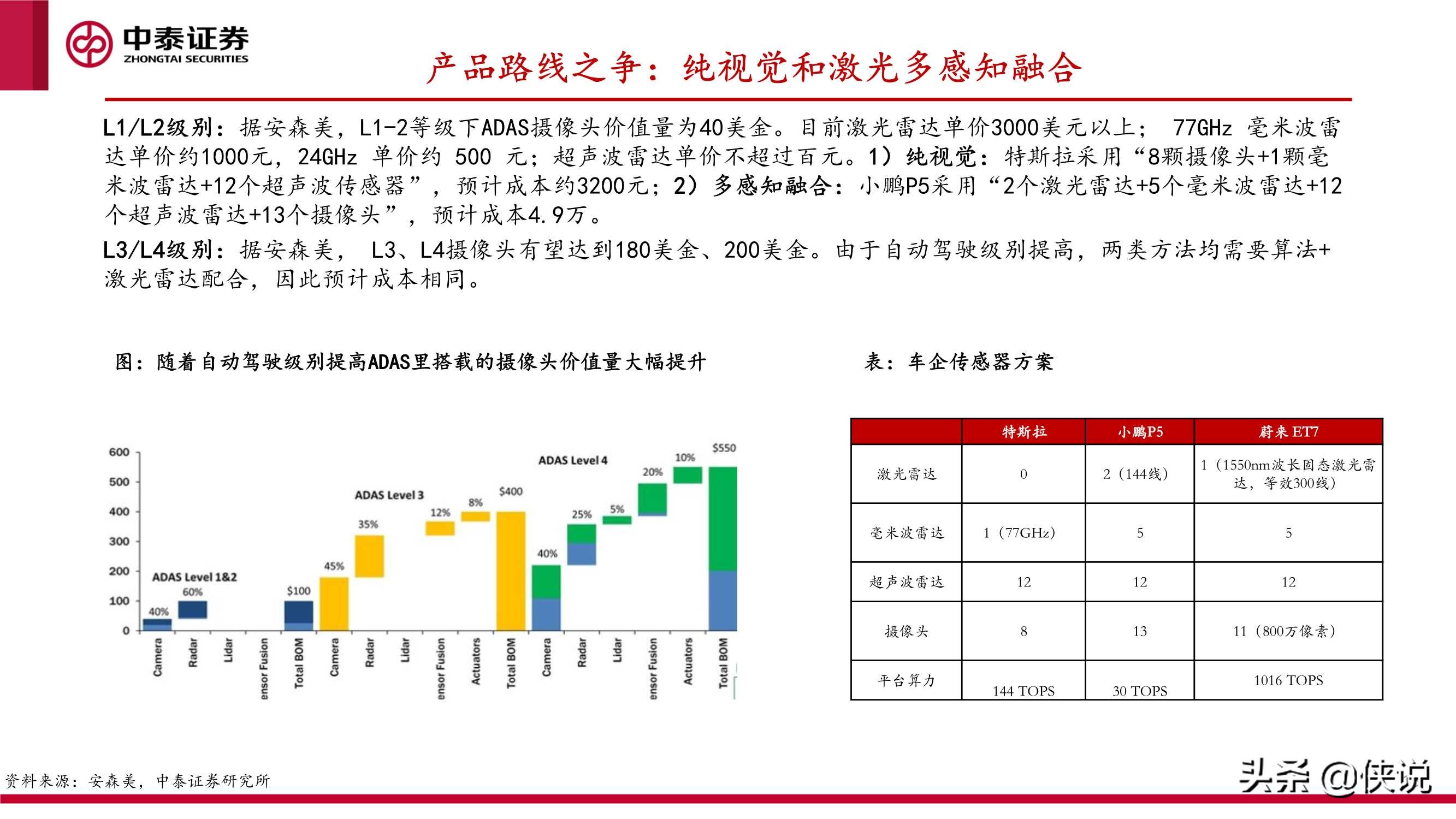 汽车智能化的商业化路径、产业演进及投资机会探讨（中泰证券）