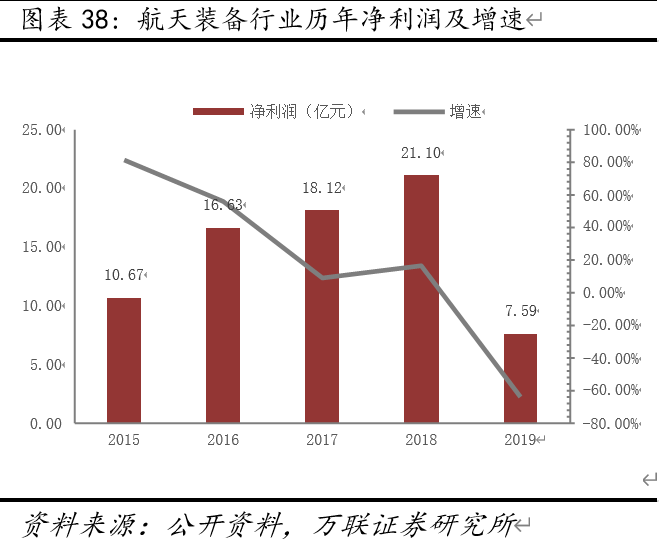 航天电子投资价值分析：产业龙头适逢军工上行前景广阔
