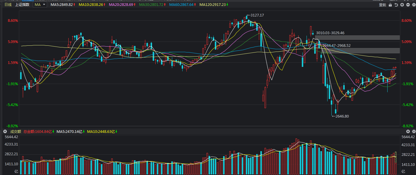 大盘不上也不下，马上要大变脸了吗？