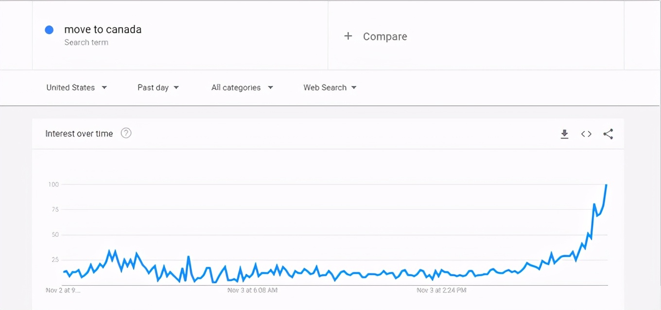 逃离美国？“移居加拿大”成美国热搜，大选日搜索量飙升700％