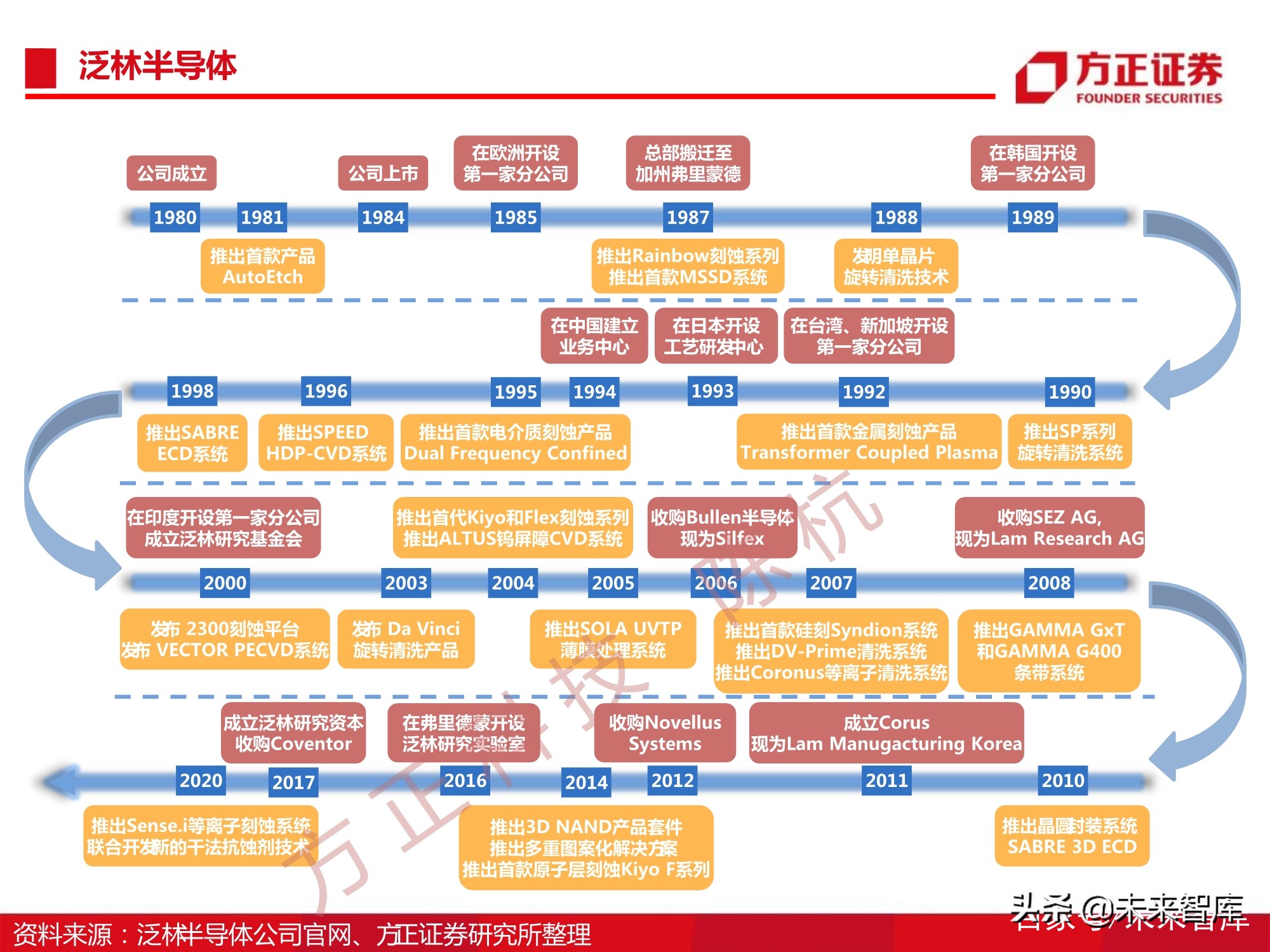 半导体刻蚀机行业112页深度研究报告