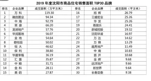 辽宁省房协发布2019年大数据，大连房价第一，本溪仅次于沈阳