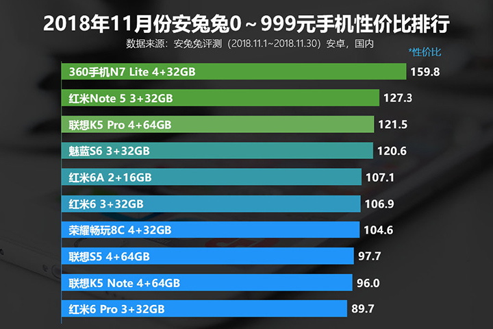 安兔兔发布手机上“性价比高”排名：按显卡跑分和价钱选手机就参照它