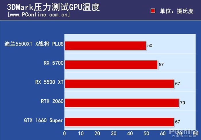 迪兰RX 5600 XT 6G X战将PLUS评测：RX5700八成功力，功耗低还凉快