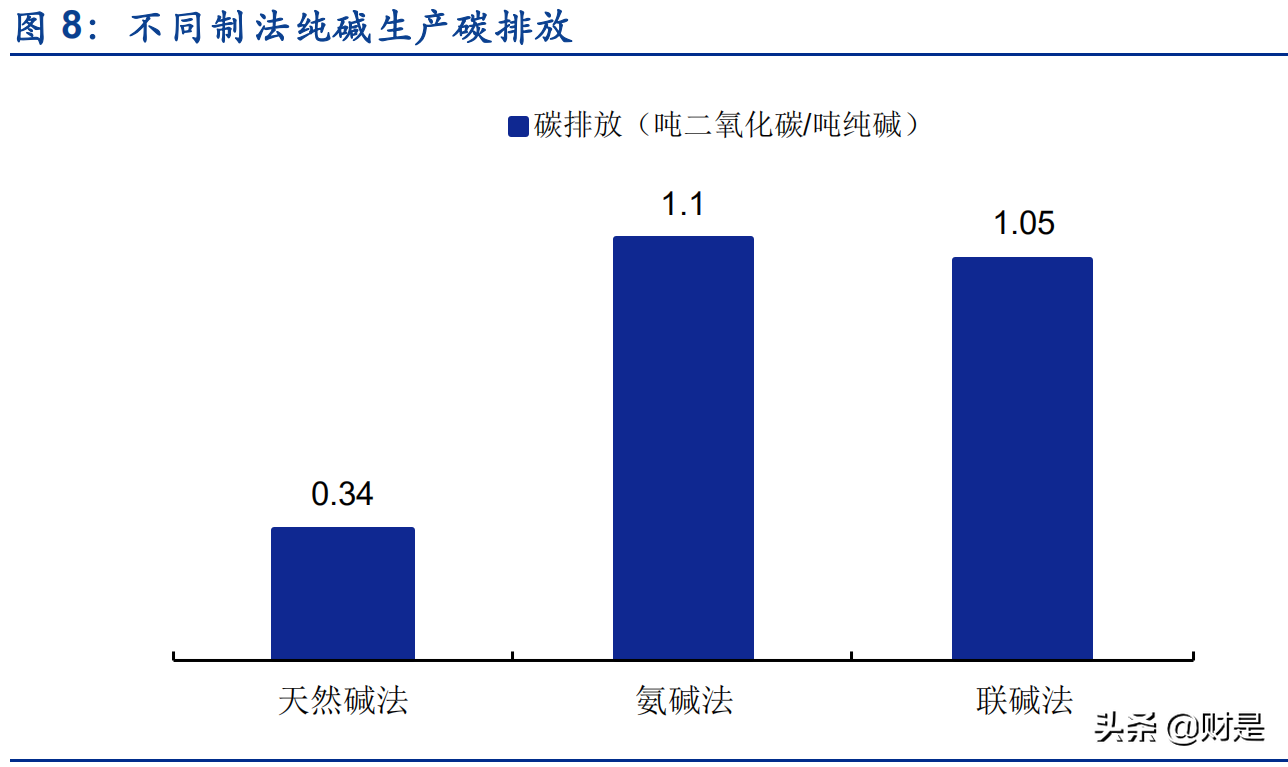 纯碱行业深度研究报告：光伏提振需求，景气和持续性有望超预期