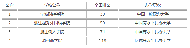 2021年浙江省的全部大学排名及名单