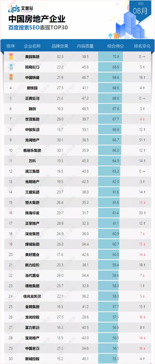 榜单｜2021年8月中国房地产企业百度搜索SEO表现TOP30