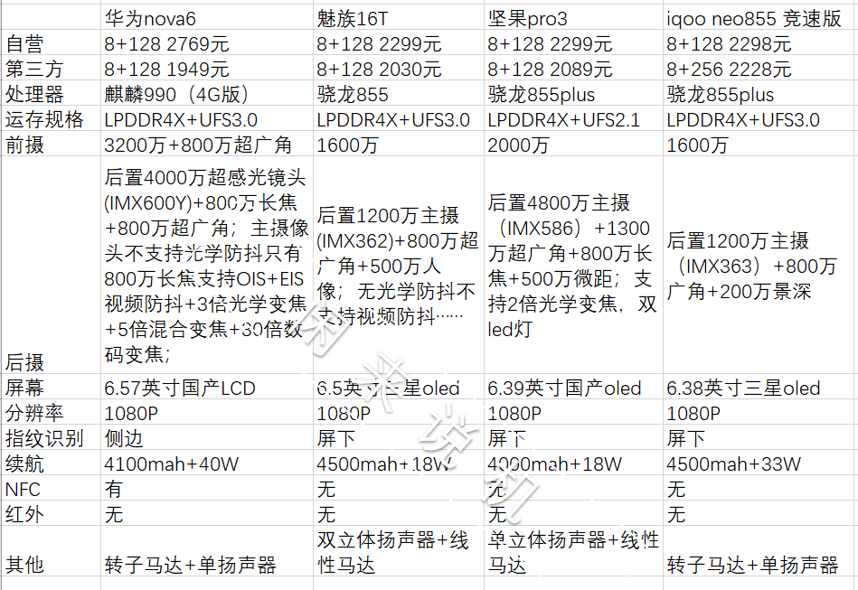 这部手机本来性价比不凸显，第三方平台降到2