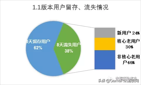 8种流失原因分析法（四）：流失和留存用户对比分析法