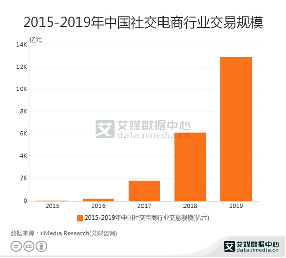 社交电商数据：2019中国社交电商行业规模达12903.1亿