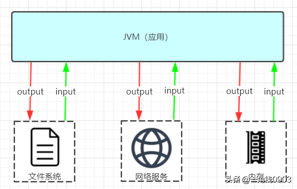 Tomcat深入解析与性能优化