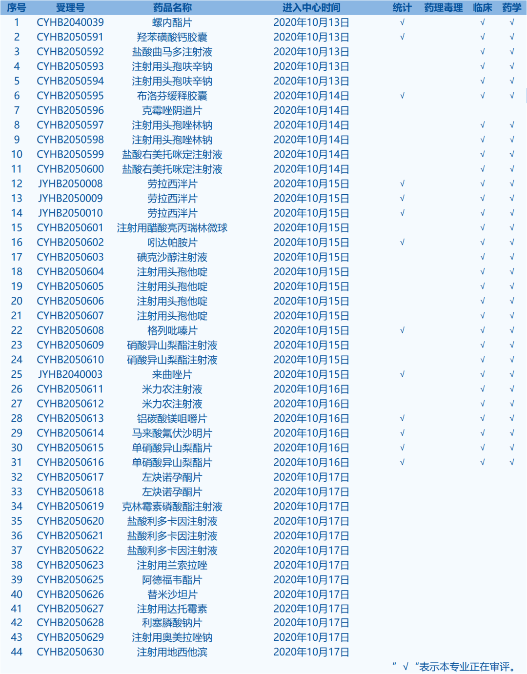 每周医药看点（10.12~10.18）