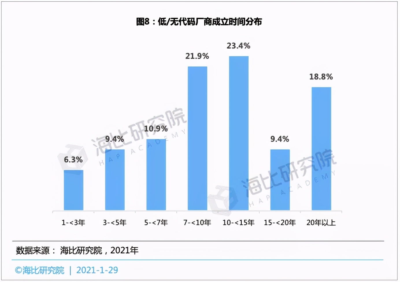 低/无代码平台投融资趋势：融资规模近15亿，估值近70亿