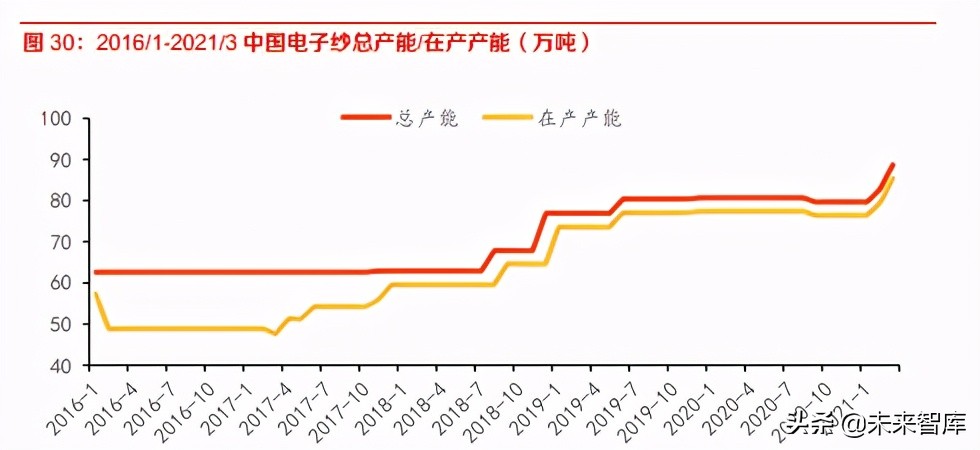 玻纤电子纱行业研究：市场进入新一轮扩张周期，竞争格局有望优化