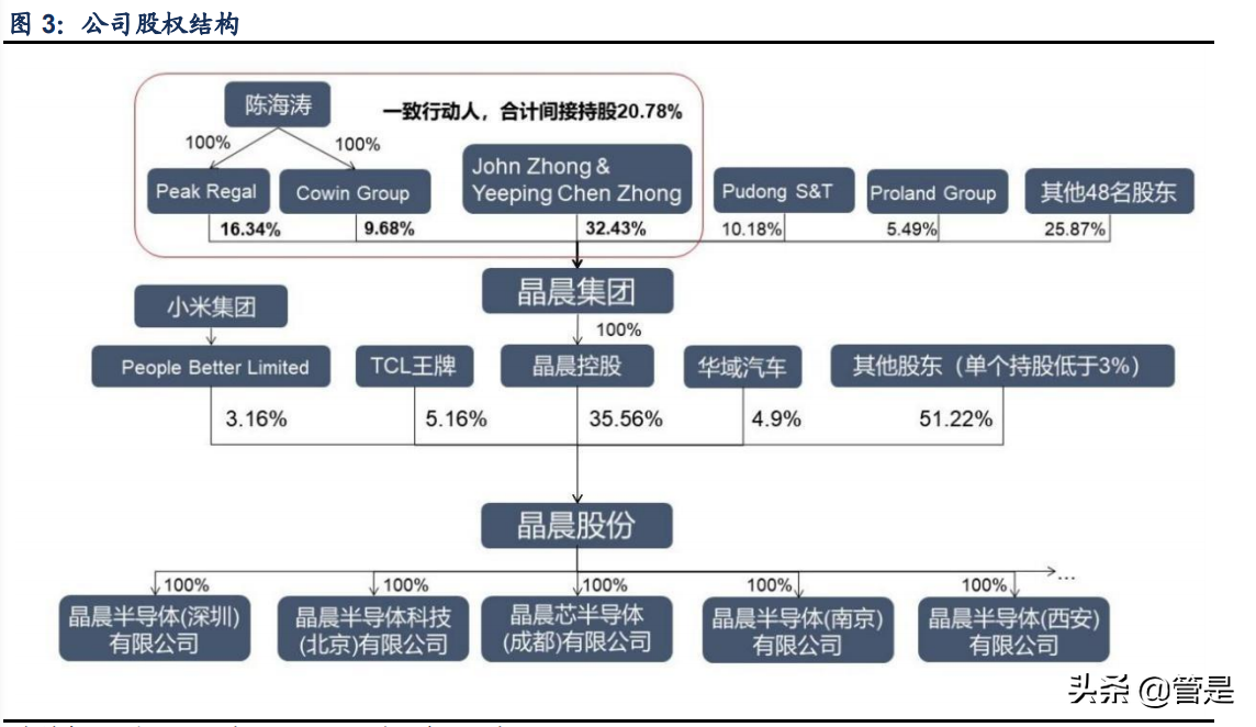 晶晨股份专题报告：五大业务多向布局，AIoT引领创新增量