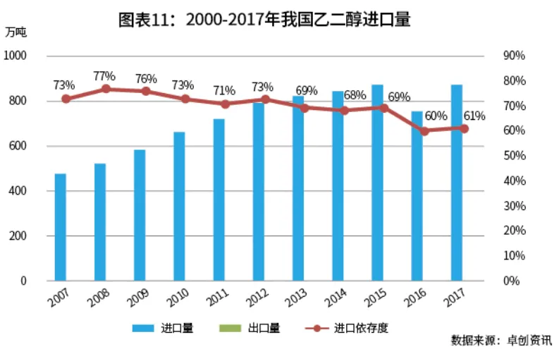 期货交易品种介绍——乙二醇