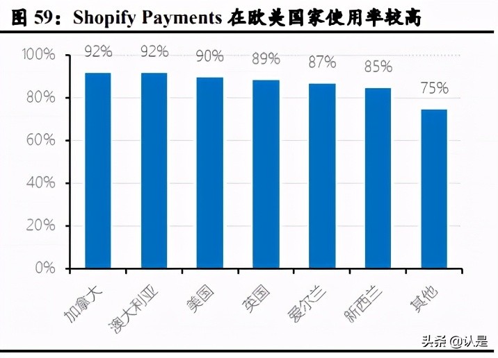 私域电商行业专题报告：复盘Shopify，强生态领路DTC数字化