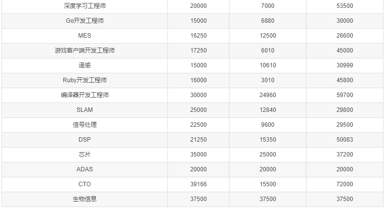 4月程序员工资统计出炉，平均14596元/月 你处在什么水平？