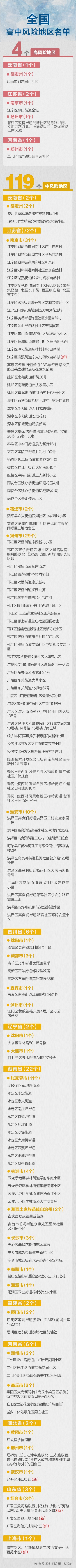 最新！上海南京两地升级，全国现有4+119个高中风险区