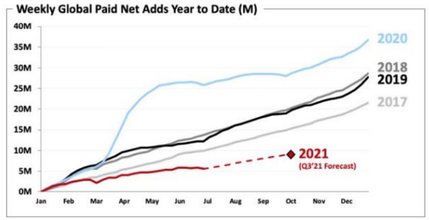 Netflix会员过2亿，投资者并不满意