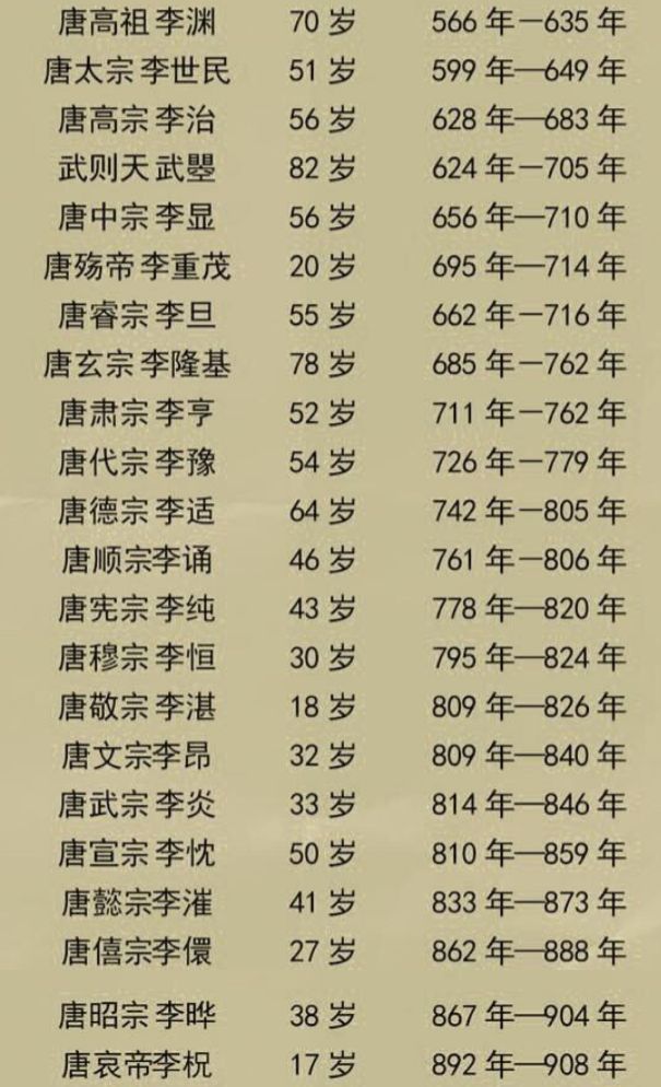 中国历朝皇帝寿命、平均寿命以及总寿命统计