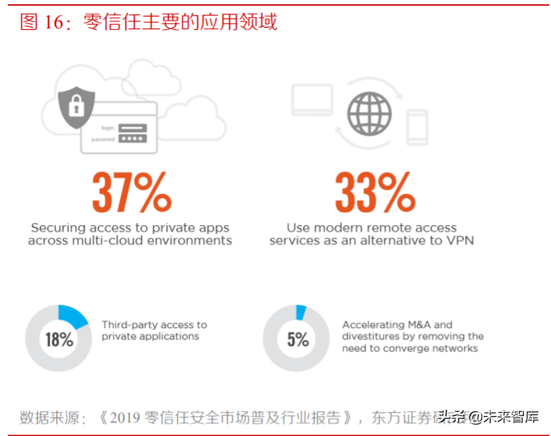 网络安全专题报告：零信任安全，数字时代的主流安全架构