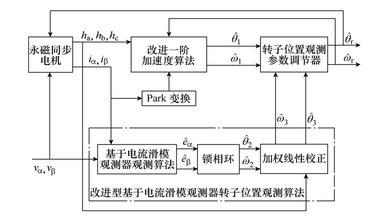 新型觀測(cè)算法，可精確估算永磁同步電機(jī)的轉(zhuǎn)子位置