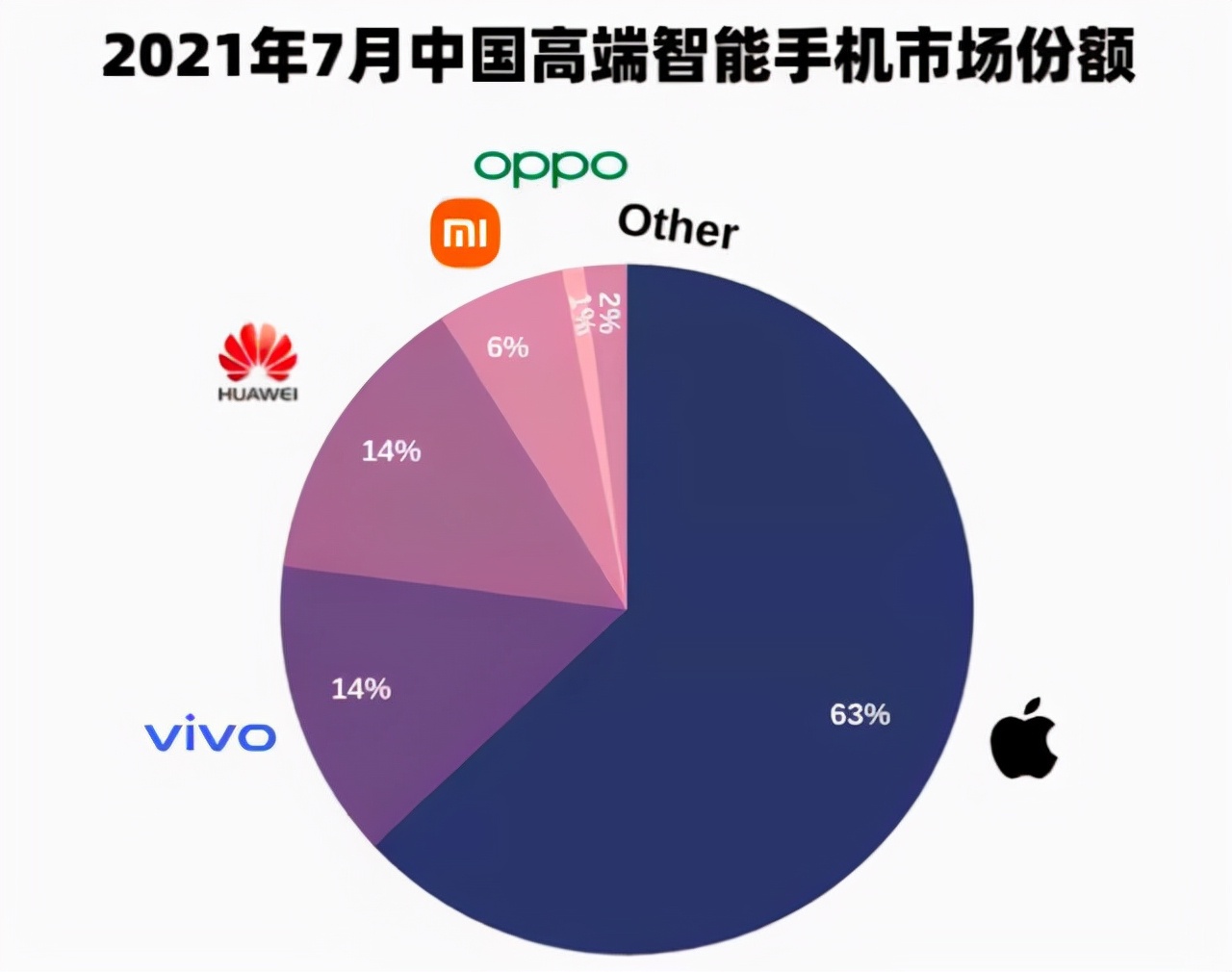 围观！2021最新高端手机市场排名：苹果还是老大，小米让人捉急