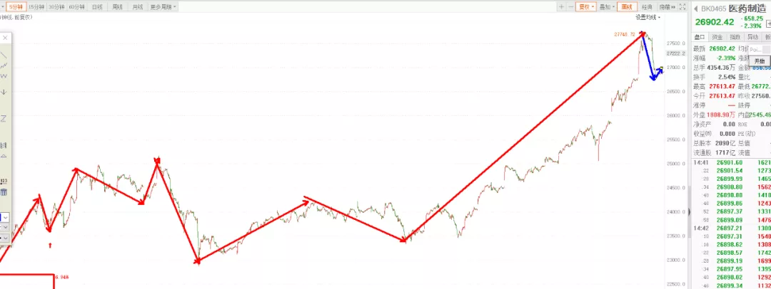 场资金谨慎，如何玩转医药和科技品种