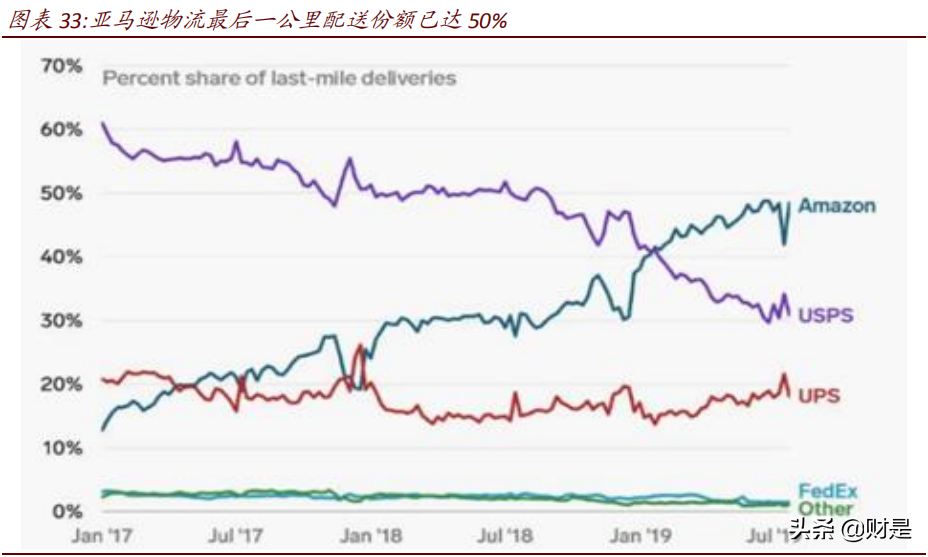 交通运输行业研究报告：仓配一体化，消费与产业升级的新基建
