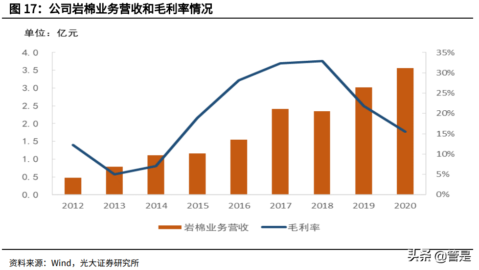 鲁阳节能专题报告：技术驱动成长，被低估的陶纤龙头