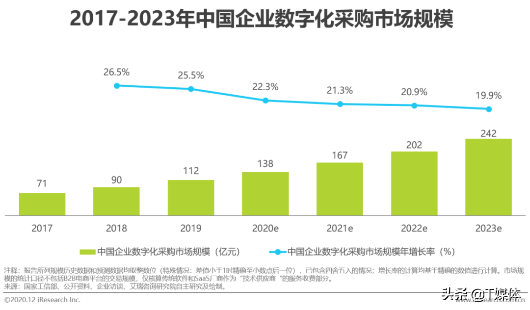 2020年中国企业采购数字化管理调研白皮书