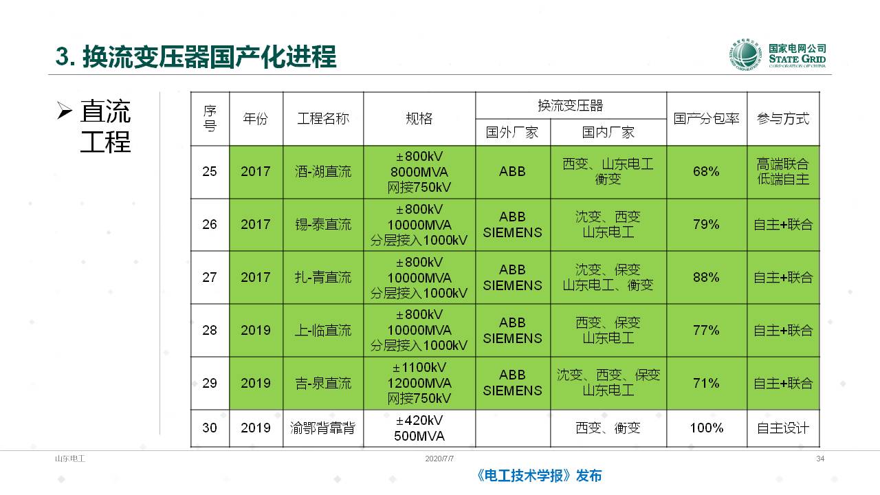 山东电力设备公司谈翀总工：换流变压器的技术发展与应用