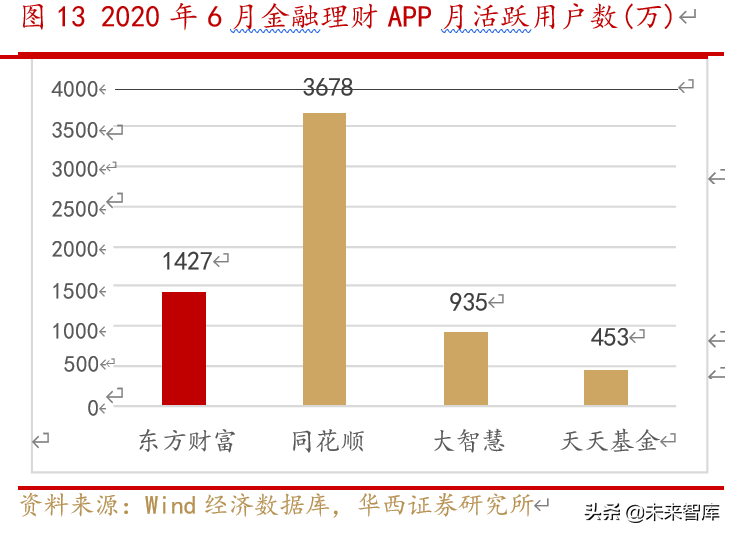 东方财富深度解析：流量积累与变现，打造互联网金融生态圈