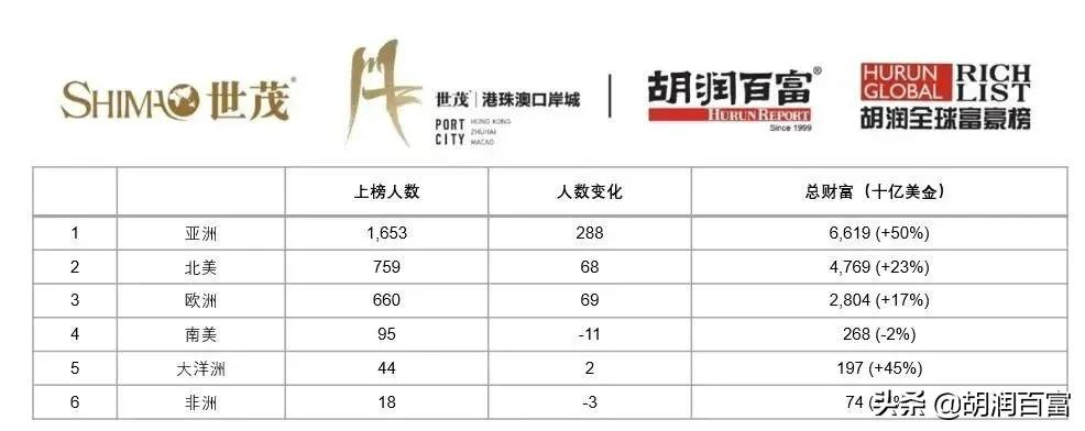 《2021世茂港珠澳口岸城·胡润全球富豪榜》重磅发布