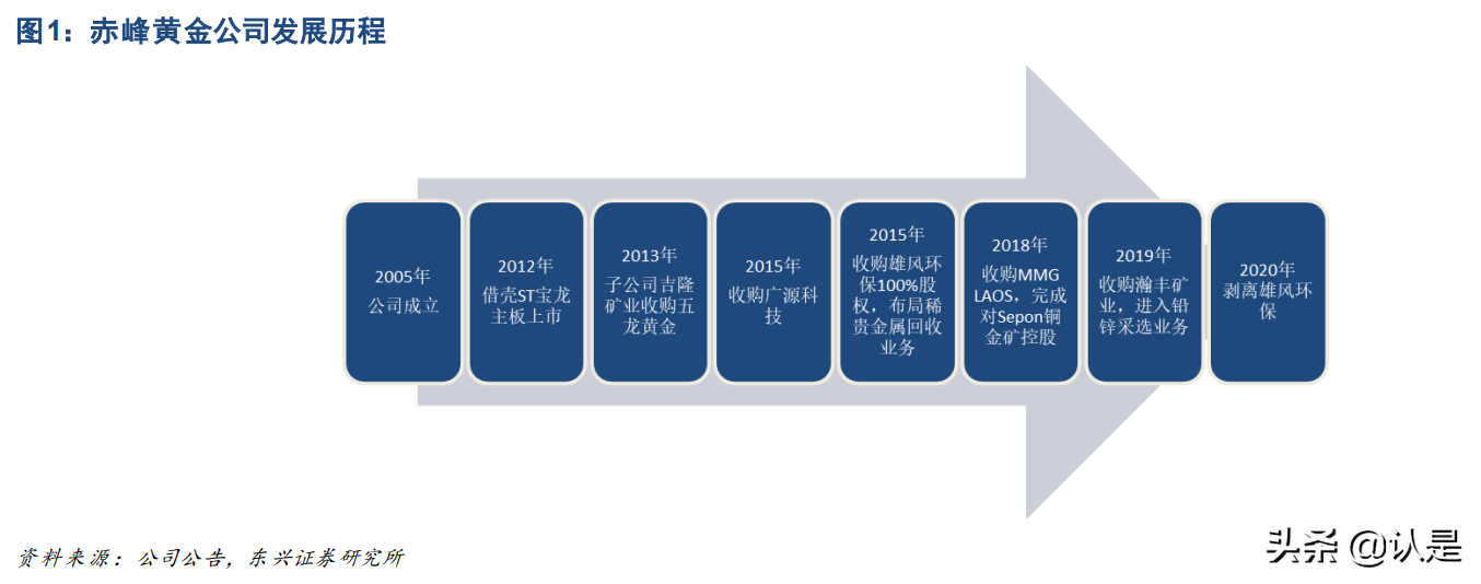 赤峰黄金专题报告：强成长性矿金标的，行业回报优越性渐现