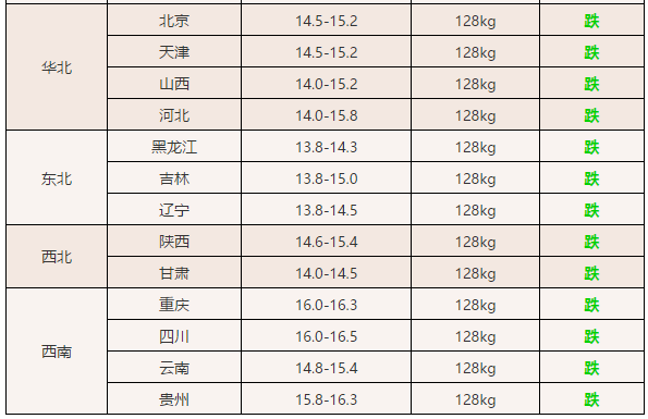 猪价“大跌不止”！5月还有2个坏消息！猪价上涨