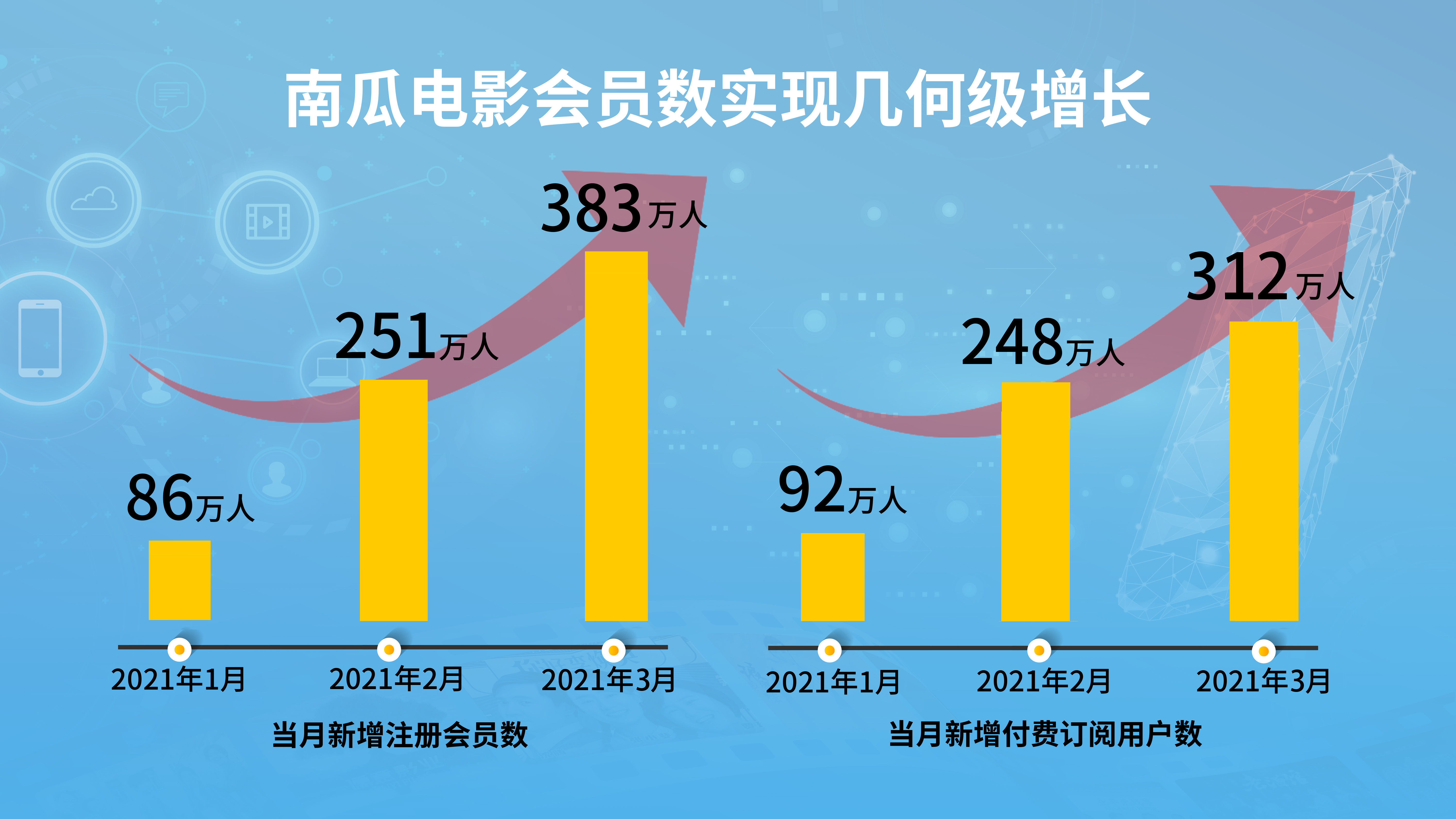 携手腾讯视频再发力 南瓜电影3月付费用户猛增