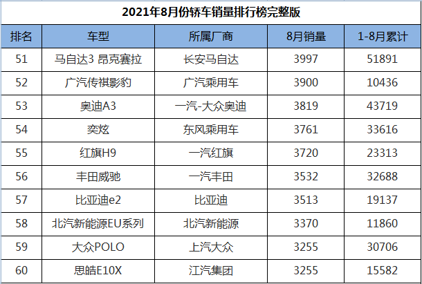 2021年8月份轿车销量排行1-191名，轩逸跌落神坛，帕萨特王者归来