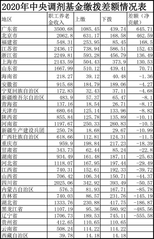 养老金新增调剂千亿，主要流向东北：其他地区