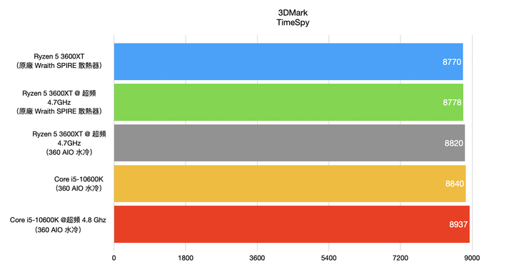 AMD Ryzen 5 3600XT处理器开箱实测，超越官方规格4.7G超频表现