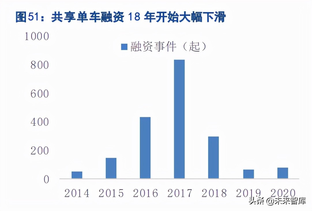 共享出行行业研究：不忘初心，方得始终